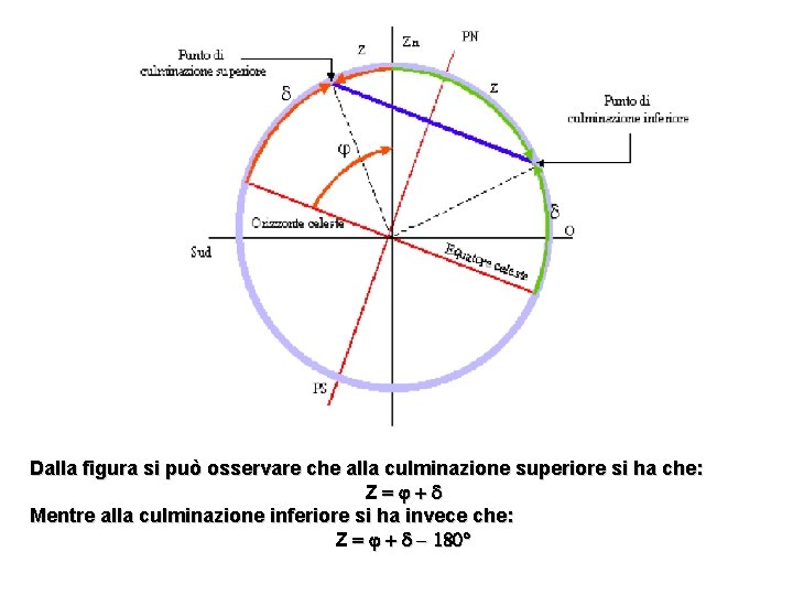 Dalla figura si può osservare che alla culminazione superiore si ha che: Z=j+d Mentre