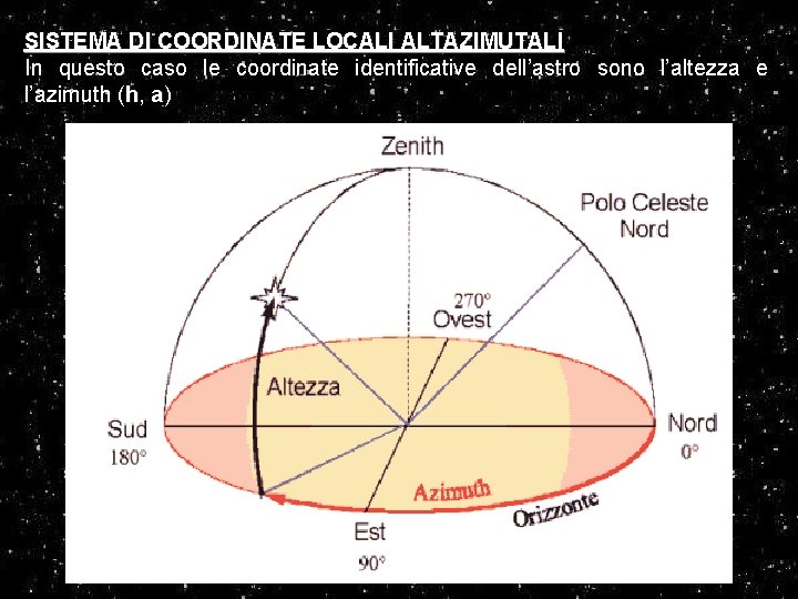 SISTEMA DI COORDINATE LOCALI ALTAZIMUTALI In questo caso le coordinate identificative dell’astro sono l’altezza