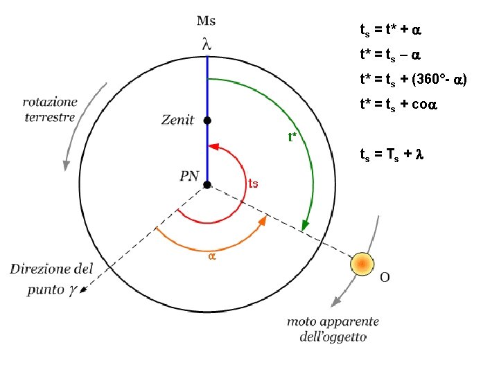 ts = t* + a t* = ts – a t* = ts +