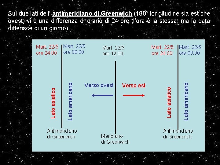 Sui due lati dell’ antimeridiano di Greenwich (180° longitudine sia est che ovest) vi