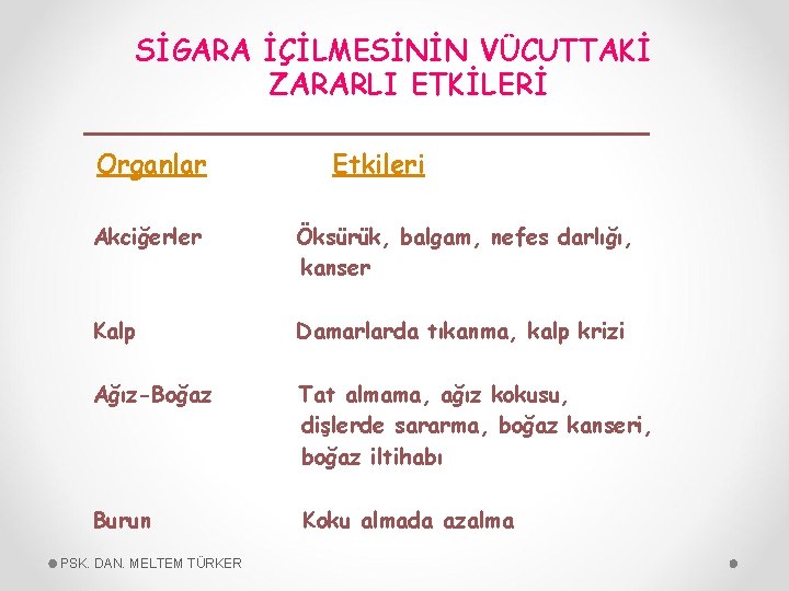 SİGARA İÇİLMESİNİN VÜCUTTAKİ ZARARLI ETKİLERİ Organlar Etkileri Akciğerler Öksürük, balgam, nefes darlığı, kanser Kalp