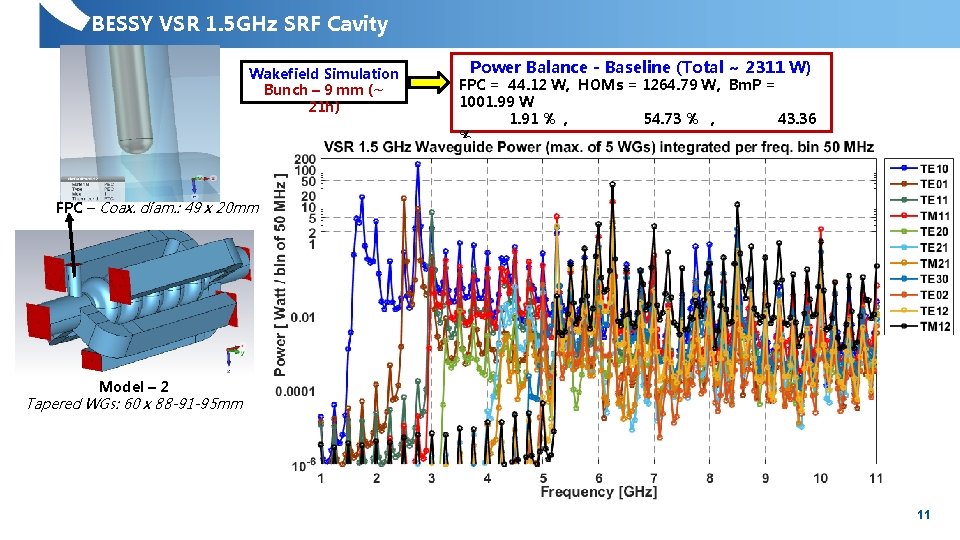 BESSY VSR 1. 5 GHz SRF Cavity Wakefield Simulation Bunch – 9 mm (~