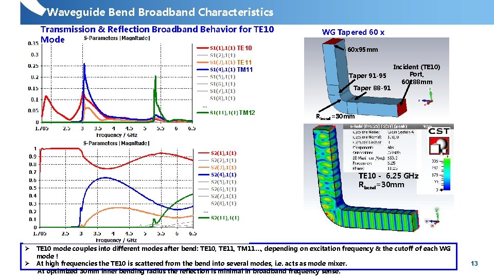 Waveguide Bend Broadband Characteristics Transmission & Reflection Broadband Behavior for TE 10 Mode TE