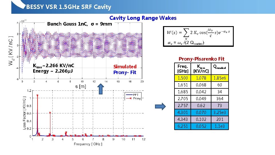 BESSY VSR 1. 5 GHz SRF Cavity Long Range Wakes Bunch Gauss 1 n.