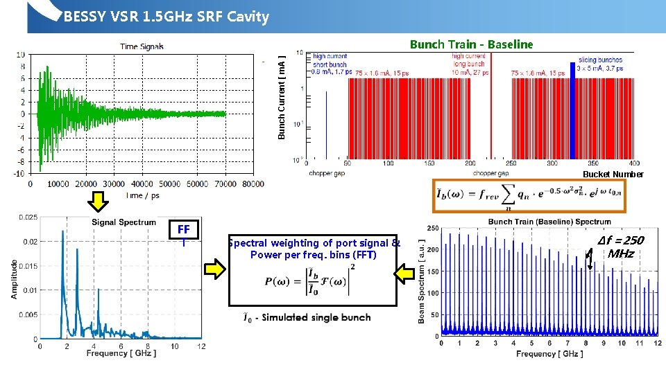 BESSY VSR 1. 5 GHz SRF Cavity Bunch Current [ m. A ] Bunch