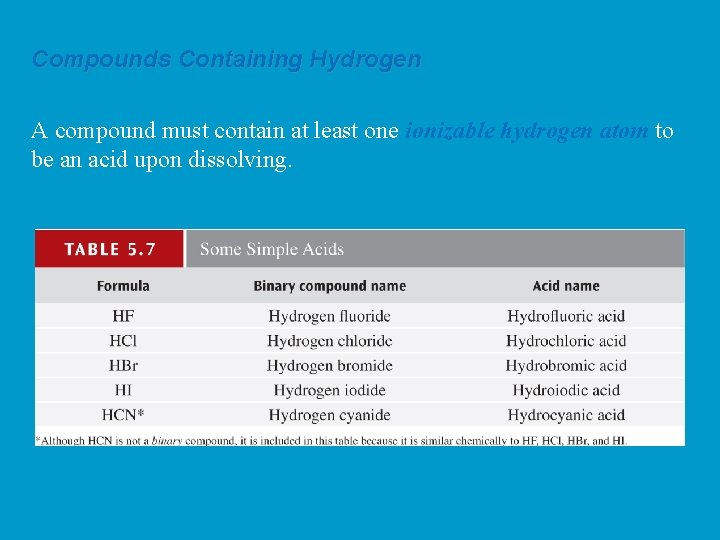 Compounds Containing Hydrogen A compound must contain at least one ionizable hydrogen atom to