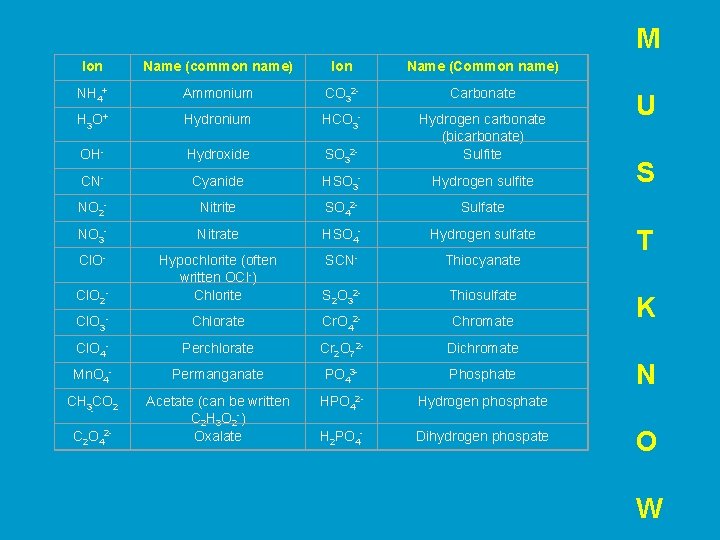 M Ion Name (common name) Ion Name (Common name) NH 4+ Ammonium CO 32