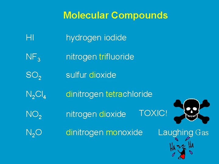 Molecular Compounds HI hydrogen iodide NF 3 nitrogen trifluoride SO 2 sulfur dioxide N