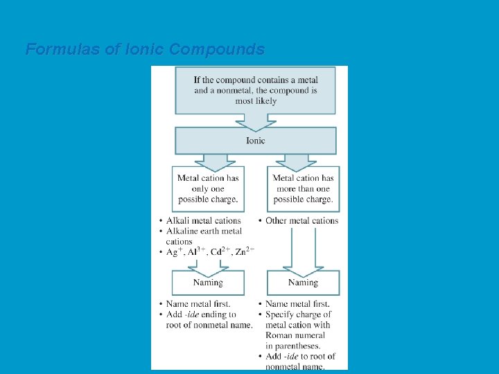 Formulas of Ionic Compounds 