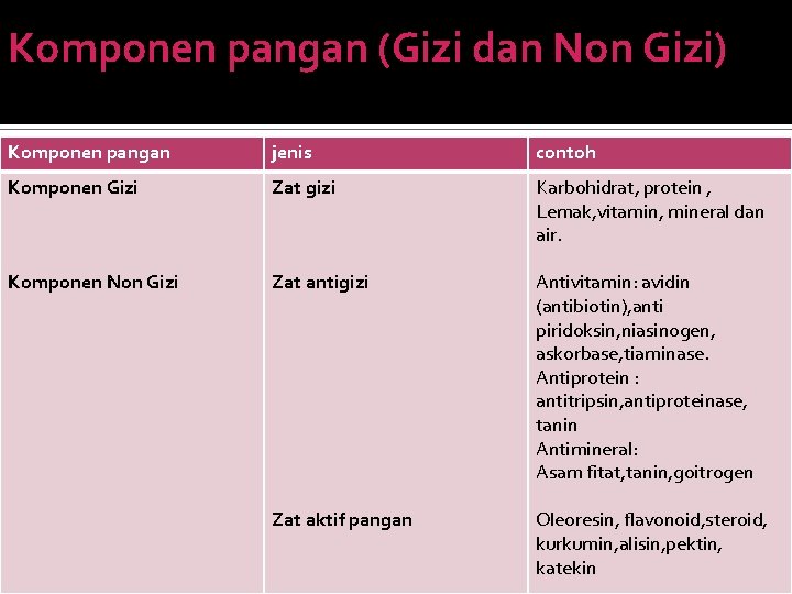 Komponen pangan (Gizi dan Non Gizi) Komponen pangan jenis contoh Komponen Gizi Zat gizi