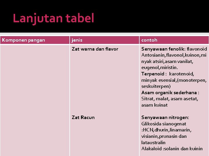 Lanjutan tabel Komponen pangan jenis contoh Zat warna dan flavor Senyawaan fenolik: flavonoid Antosianin,