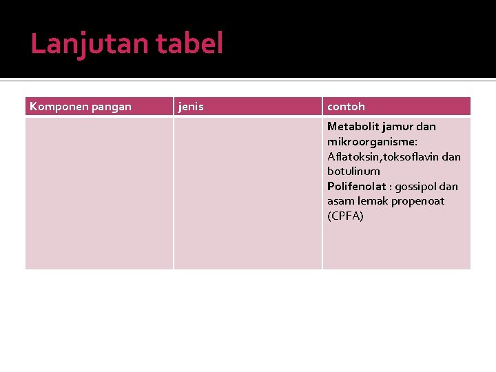 Lanjutan tabel Komponen pangan jenis contoh Metabolit jamur dan mikroorganisme: Aflatoksin, toksoflavin dan botulinum