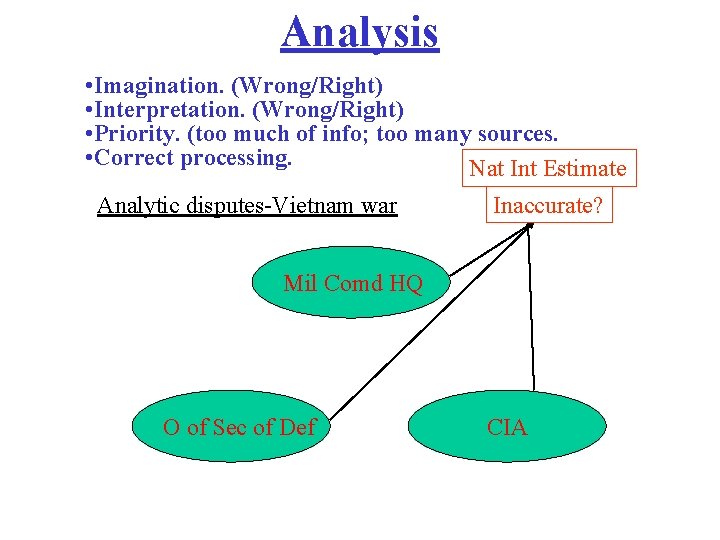 Analysis • Imagination. (Wrong/Right) • Interpretation. (Wrong/Right) • Priority. (too much of info; too