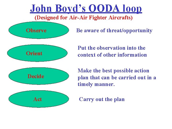 John Boyd’s OODA loop (Designed for Air-Air Fighter Aircrafts) Observe Be aware of threat/opportunity