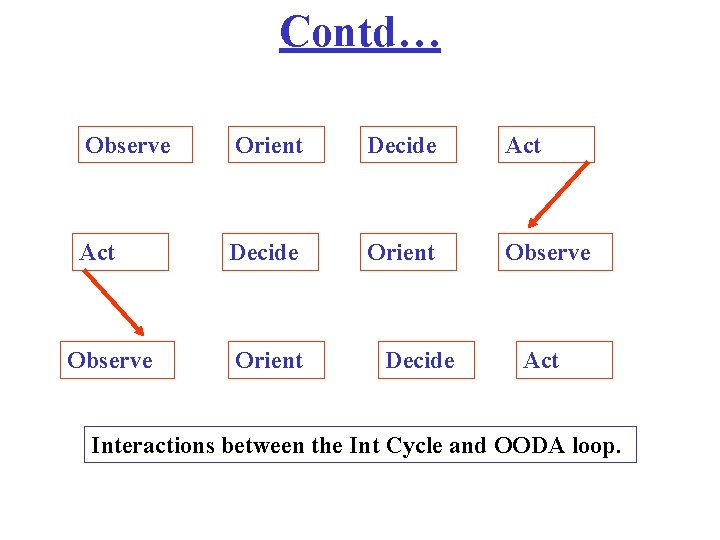 Contd… Observe Orient Decide Act Decide Orient Observe Orient Decide Act Interactions between the