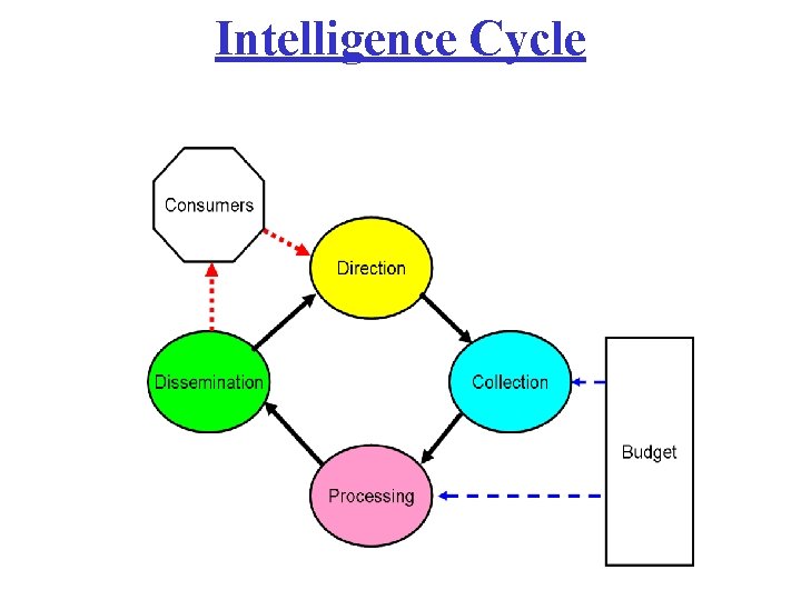 Intelligence Cycle 