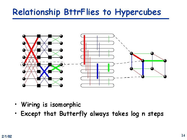 Relationship Bttr. Flies to Hypercubes • Wiring is isomorphic • Except that Butterfly always