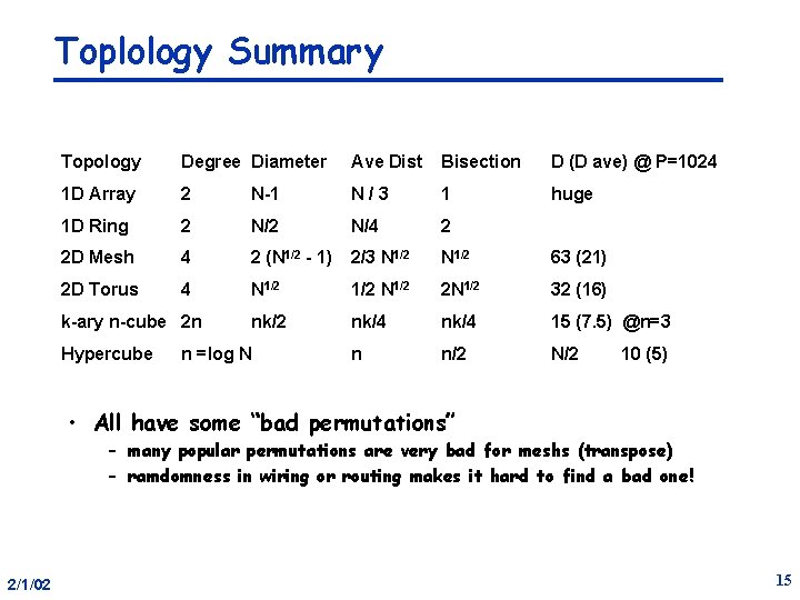 Toplology Summary Topology Degree Diameter Ave Dist Bisection D (D ave) @ P=1024 1