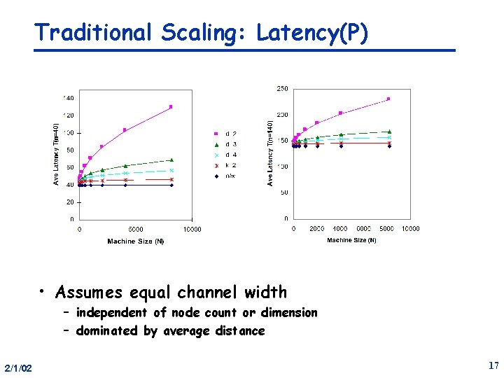 Traditional Scaling: Latency(P) • Assumes equal channel width – independent of node count or