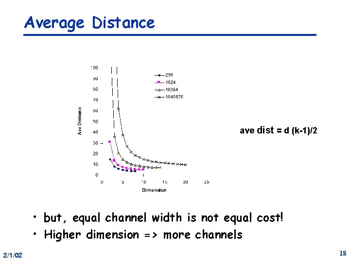 Average Distance ave dist = d (k-1)/2 • but, equal channel width is not