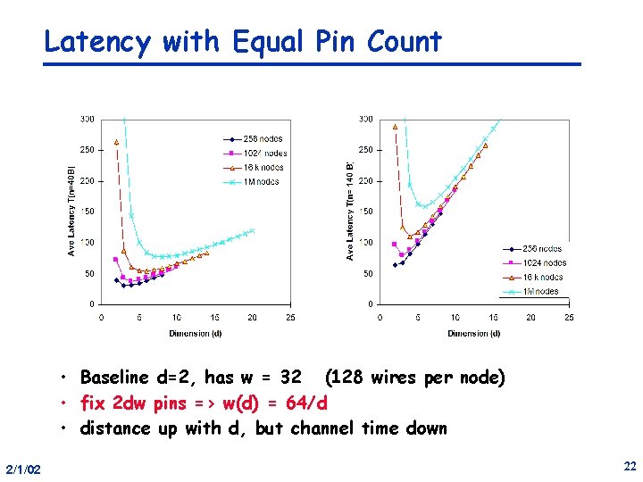Latency with Equal Pin Count • Baseline d=2, has w = 32 (128 wires