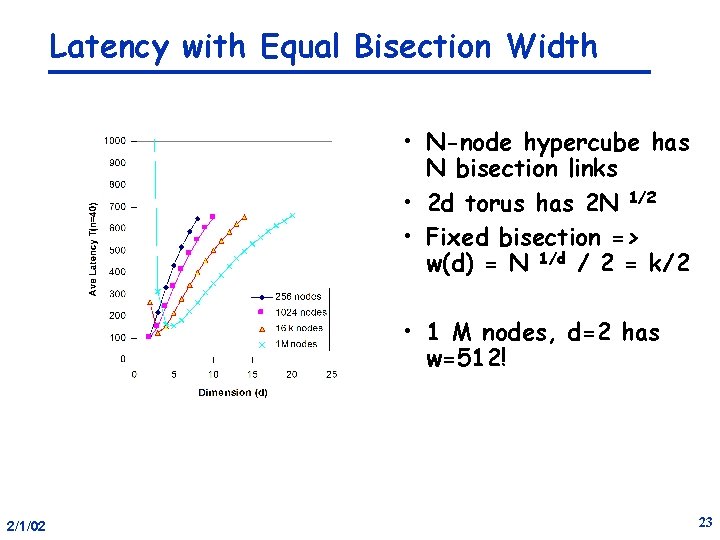 Latency with Equal Bisection Width • N-node hypercube has N bisection links • 2