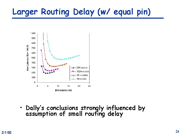 Larger Routing Delay (w/ equal pin) • Dally’s conclusions strongly influenced by assumption of