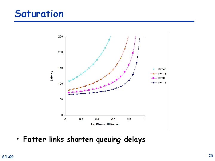 Saturation • Fatter links shorten queuing delays 2/1/02 26 