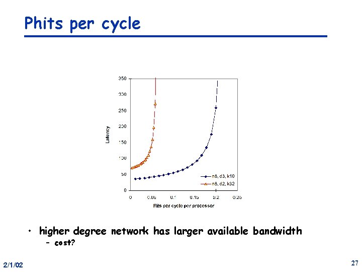 Phits per cycle • higher degree network has larger available bandwidth – cost? 2/1/02