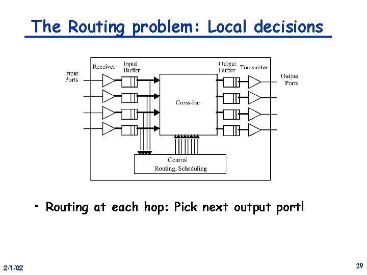 The Routing problem: Local decisions • Routing at each hop: Pick next output port!