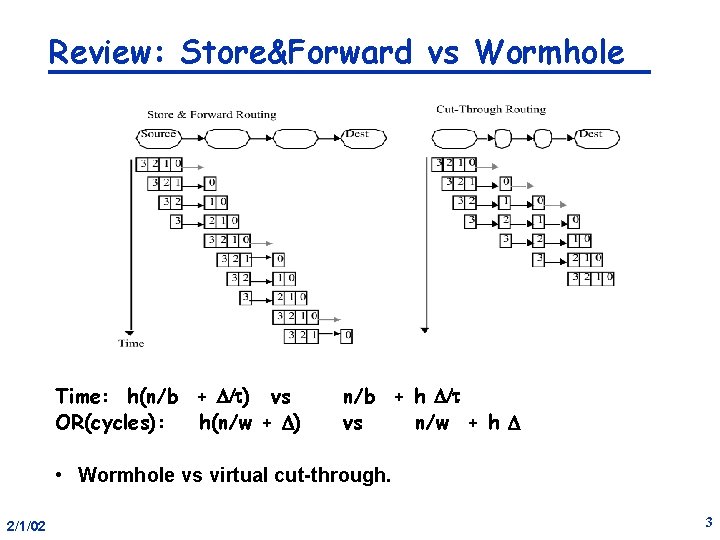 Review: Store&Forward vs Wormhole Time: h(n/b + D/ ) vs OR(cycles): h(n/w + D)