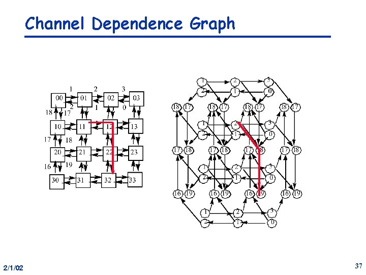 Channel Dependence Graph 2/1/02 37 