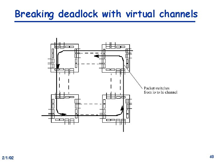 Breaking deadlock with virtual channels 2/1/02 40 