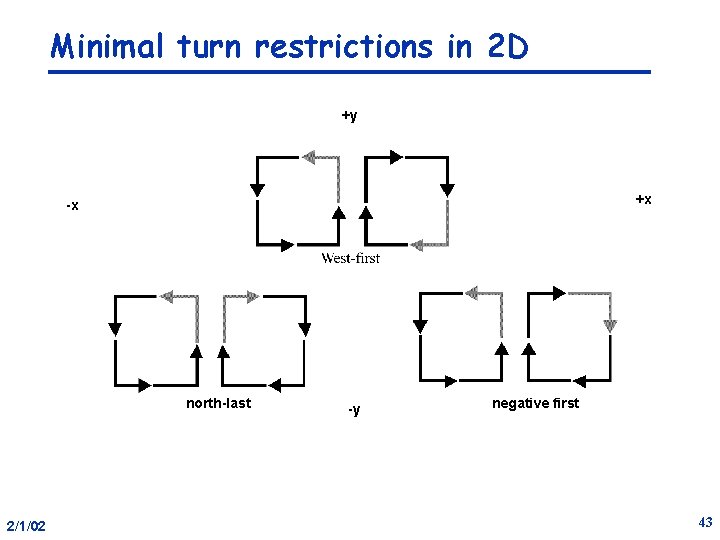 Minimal turn restrictions in 2 D +y +x -x north-last 2/1/02 -y negative first