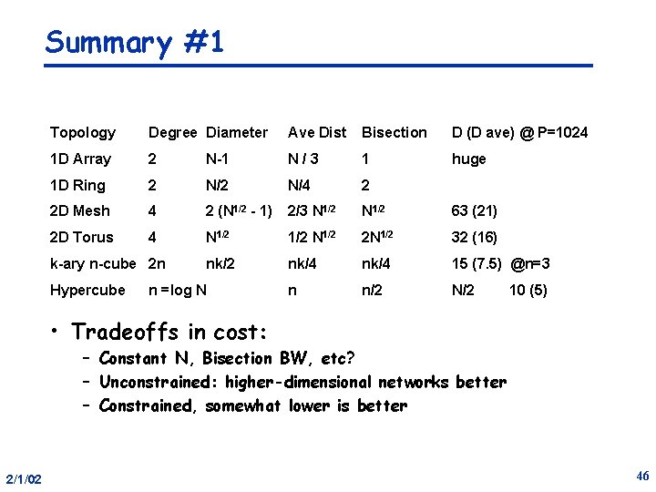 Summary #1 Topology Degree Diameter Ave Dist Bisection D (D ave) @ P=1024 1