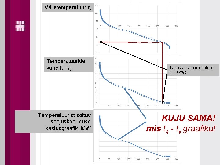 Välistemperatuur tv Temperatuuride vahe ts - tv Temperatuurist sõltuv soojuskoormuse kestusgraafik, MW Tasakaalu temperatuur