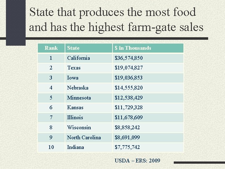 State that produces the most food and has the highest farm-gate sales Rank State