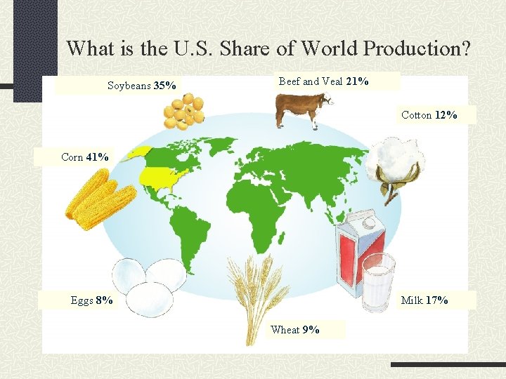 What is the U. S. Share of World Production? Soybeans 35% Beef and Veal