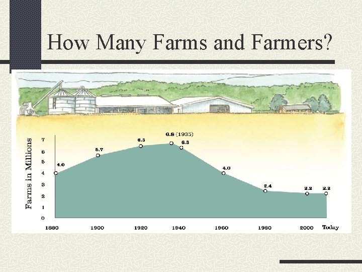 How Many Farms and Farmers? 