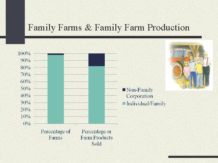 Family Farms & Family Farm Production 