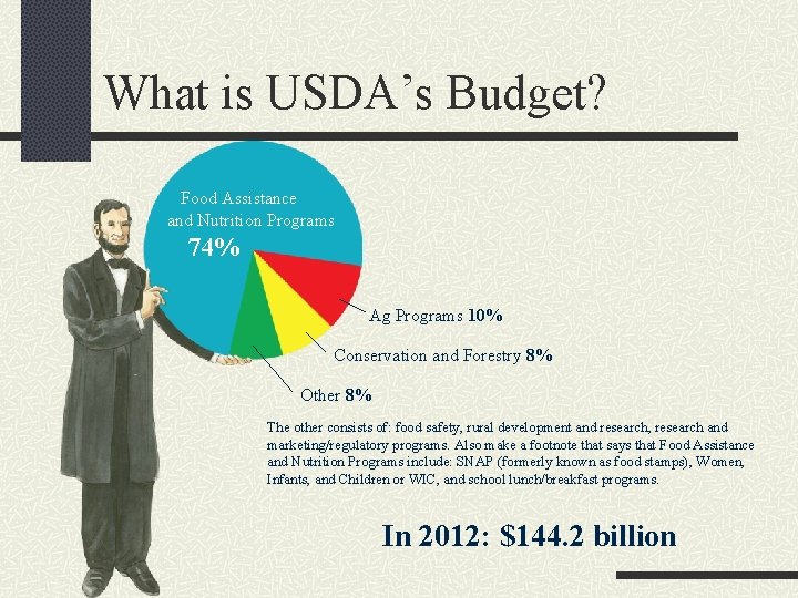 What is USDA’s Budget? Food Assistance and Nutrition Programs 74% Ag Programs 10% Conservation