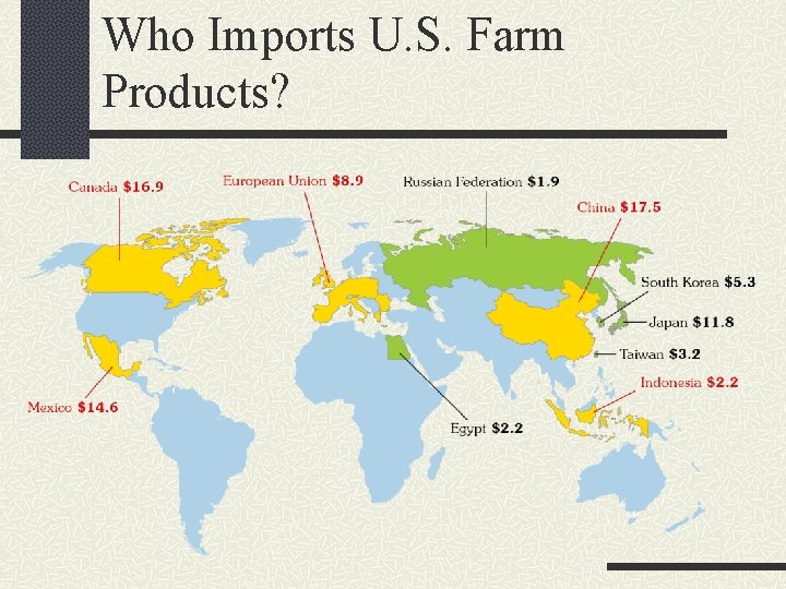 Who Imports U. S. Farm Products? 