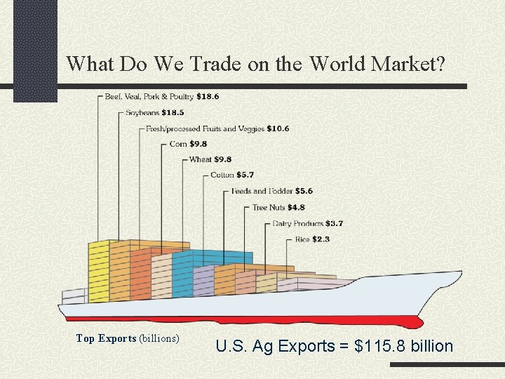 What Do We Trade on the World Market? Top Exports (billions) U. S. Ag