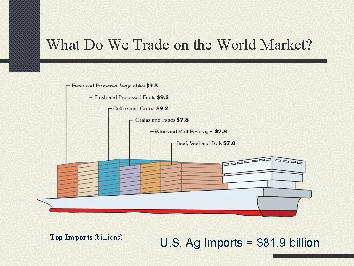 What Do We Trade on the World Market? Top Imports (billions) U. S. Ag