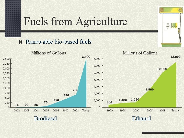 Fuels from Agriculture Renewable bio-based fuels Biodiesel Ethanol 