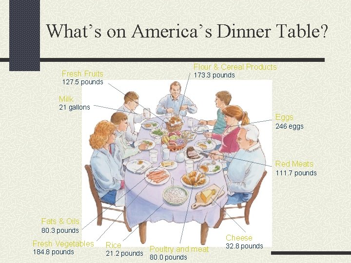 What’s on America’s Dinner Table? Flour & Cereal Products Fresh Fruits 173. 3 pounds