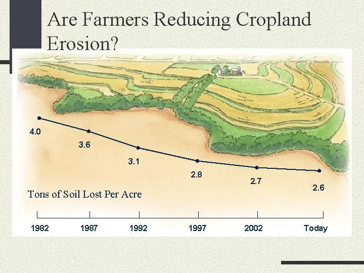 Are Farmers Reducing Cropland Erosion? 4. 0 3. 6 3. 1 2. 8 2.