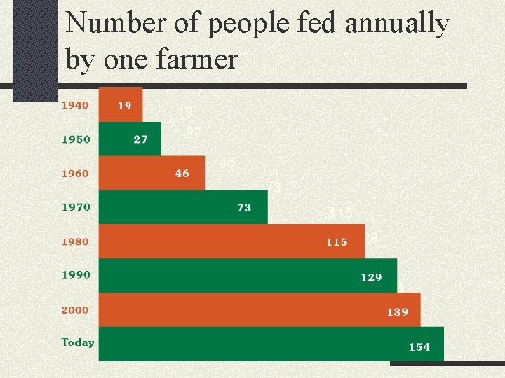 Number of people fed annually by one farmer 19 27 46 73 115 129