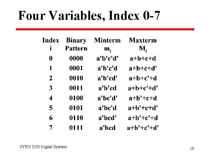 Four Variables, Index 0 -7 SYEN 3330 Digital Systems 19 