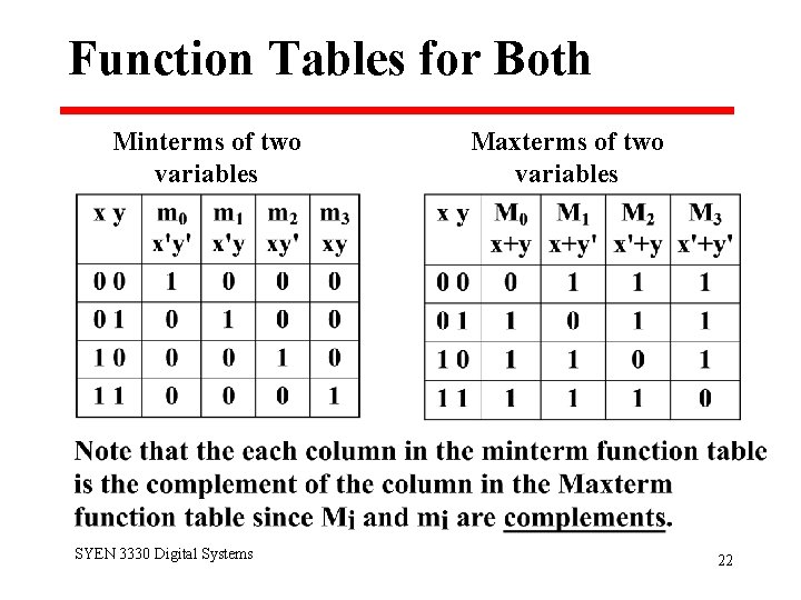 Function Tables for Both Minterms of two variables SYEN 3330 Digital Systems Maxterms of